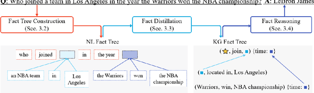 Figure 3 for Fact-Tree Reasoning for N-ary Question Answering over Knowledge Graphs