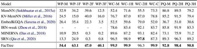 Figure 4 for Fact-Tree Reasoning for N-ary Question Answering over Knowledge Graphs