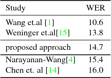 Figure 4 for Spectral feature mapping with mimic loss for robust speech recognition