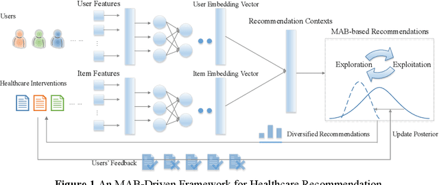 Figure 1 for Spoiled for Choice? Personalized Recommendation for Healthcare Decisions: A Multi-Armed Bandit Approach