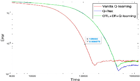 Figure 4 for Online Target Q-learning with Reverse Experience Replay: Efficiently finding the Optimal Policy for Linear MDPs