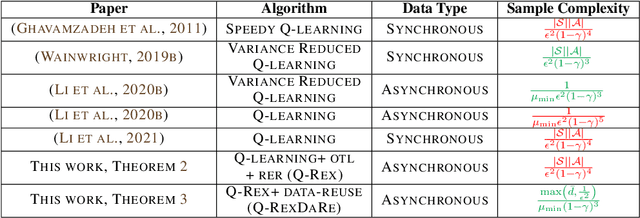 Figure 1 for Online Target Q-learning with Reverse Experience Replay: Efficiently finding the Optimal Policy for Linear MDPs