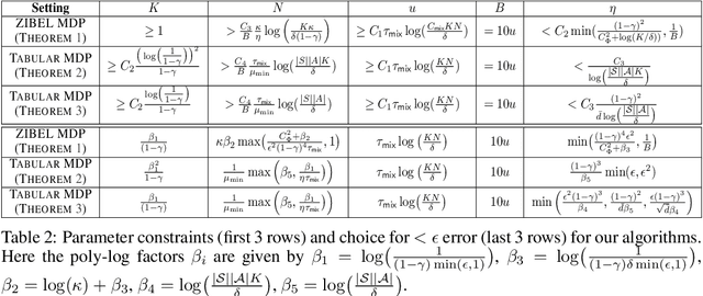 Figure 3 for Online Target Q-learning with Reverse Experience Replay: Efficiently finding the Optimal Policy for Linear MDPs