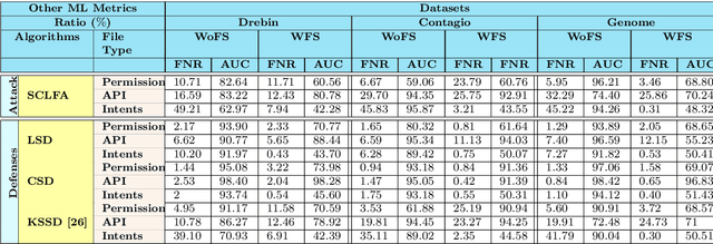 Figure 2 for On Defending Against Label Flipping Attacks on Malware Detection Systems