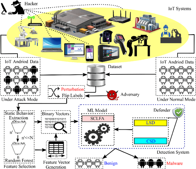 Figure 1 for On Defending Against Label Flipping Attacks on Malware Detection Systems