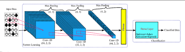 Figure 3 for On Defending Against Label Flipping Attacks on Malware Detection Systems