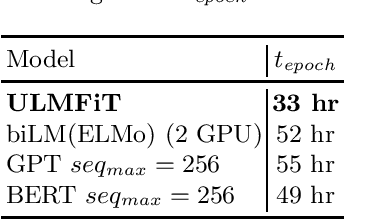 Figure 3 for A Comparative Study of Pretrained Language Models on Thai Social Text Categorization