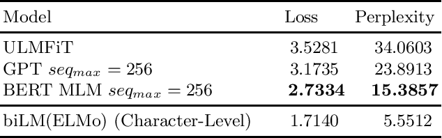 Figure 4 for A Comparative Study of Pretrained Language Models on Thai Social Text Categorization