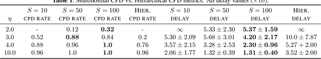 Figure 2 for Multinomial Sampling for Hierarchical Change-Point Detection