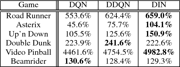 Figure 2 for Regularised Deep Reinforcement Learning with Guaranteed Convergence