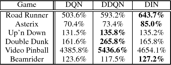 Figure 4 for Regularised Deep Reinforcement Learning with Guaranteed Convergence
