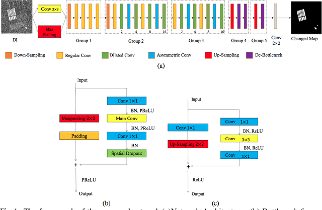 Figure 1 for A Light-Weighted Convolutional Neural Network for Bitemporal SAR Image Change Detection
