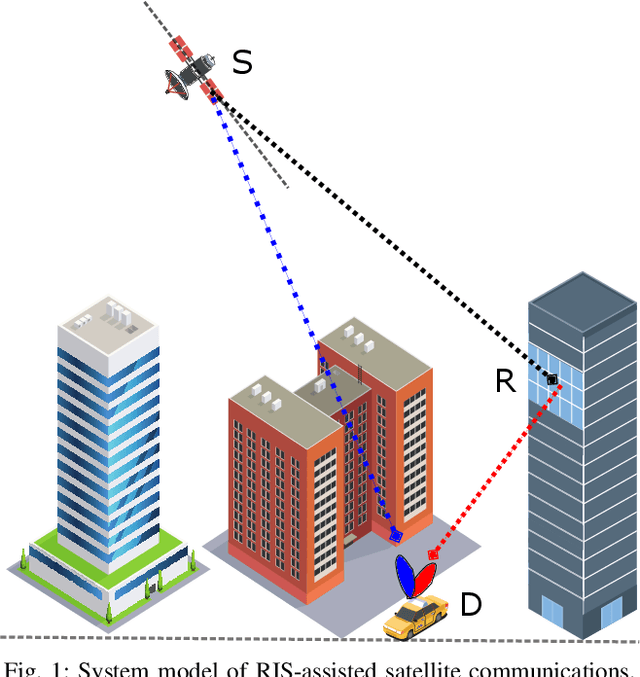 Figure 1 for When RIS Meets GEO Satellite Communications: A New Optimization Framework in 6G