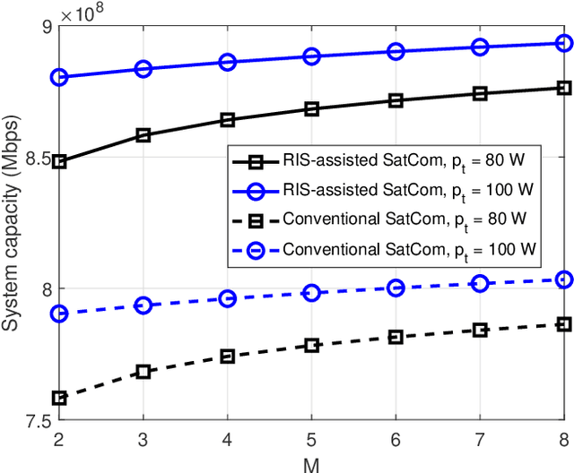 Figure 2 for When RIS Meets GEO Satellite Communications: A New Optimization Framework in 6G