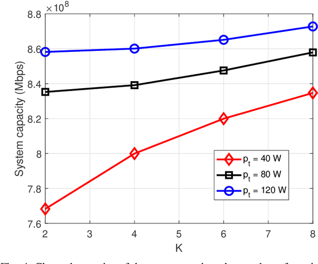 Figure 4 for When RIS Meets GEO Satellite Communications: A New Optimization Framework in 6G