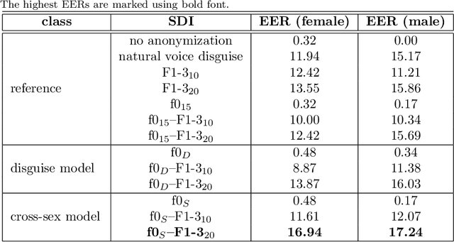 Figure 2 for Improving speaker de-identification with functional data analysis of f0 trajectories