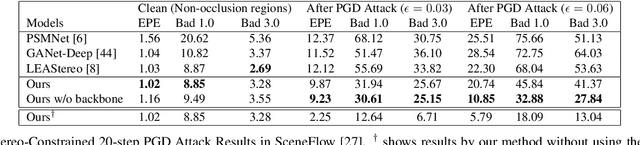 Figure 3 for Towards Adversarially Robust and Domain Generalizable Stereo Matching by Rethinking DNN Feature Backbones