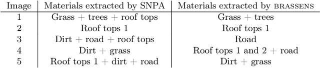 Figure 3 for Sparse Separable Nonnegative Matrix Factorization