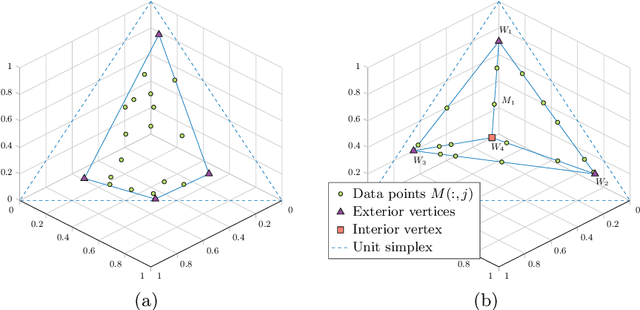 Figure 1 for Sparse Separable Nonnegative Matrix Factorization