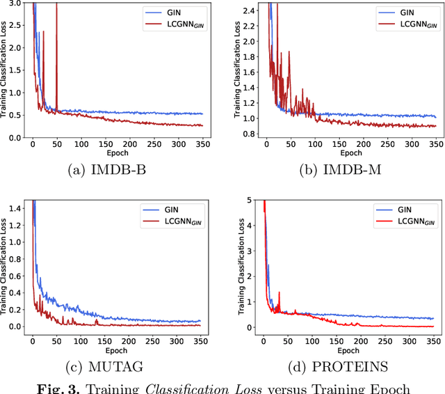 Figure 4 for Label Contrastive Coding based Graph Neural Network for Graph Classification