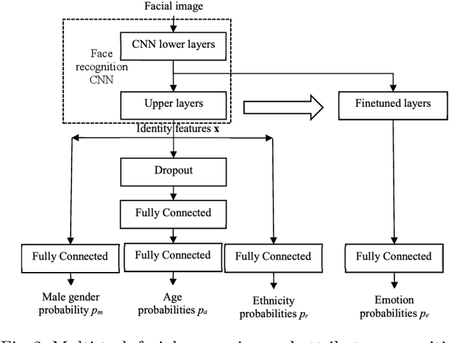 Figure 3 for Facial expression and attributes recognition based on multi-task learning of lightweight neural networks