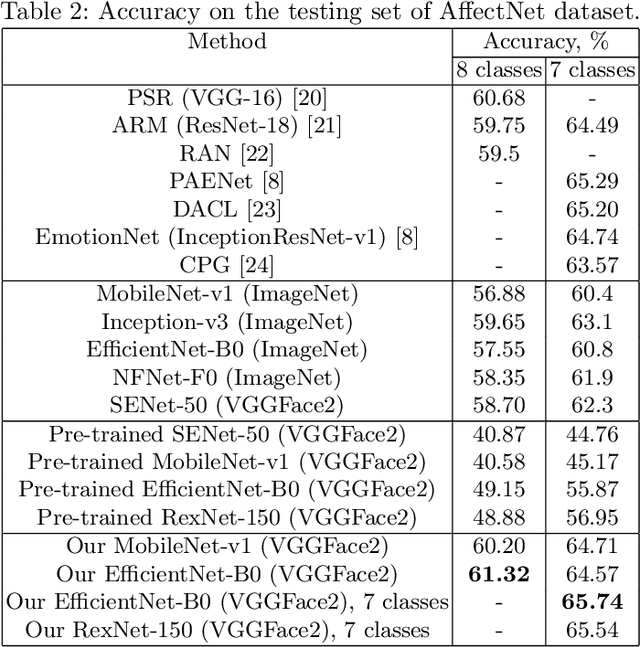 Figure 4 for Facial expression and attributes recognition based on multi-task learning of lightweight neural networks