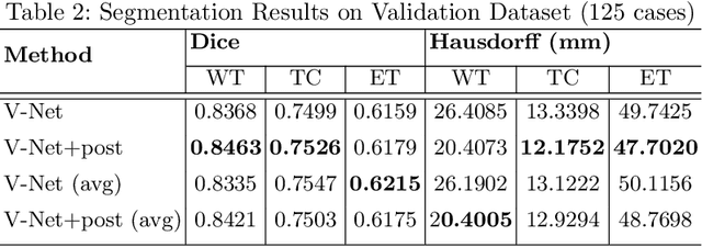 Figure 3 for Brain Tumor Segmentation using 3D-CNNs with Uncertainty Estimation