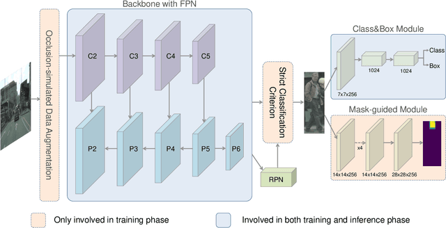 Figure 1 for PedHunter: Occlusion Robust Pedestrian Detector in Crowded Scenes