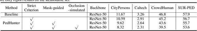 Figure 2 for PedHunter: Occlusion Robust Pedestrian Detector in Crowded Scenes