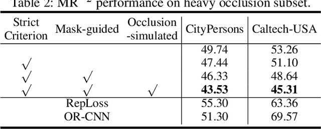 Figure 4 for PedHunter: Occlusion Robust Pedestrian Detector in Crowded Scenes