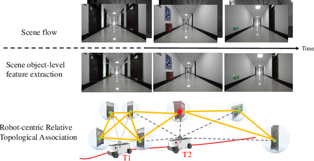 Figure 1 for Lightweight Object-level Topological Semantic Mapping and Long-term Global Localization based on Graph Matching