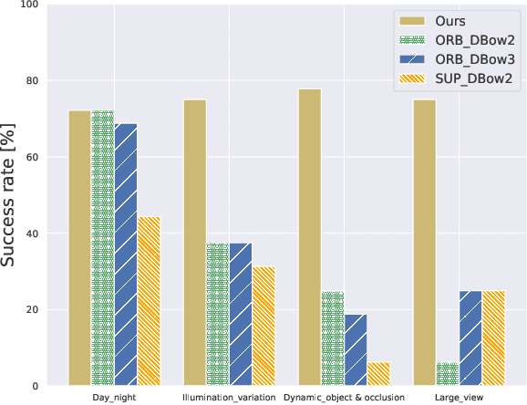 Figure 4 for Lightweight Object-level Topological Semantic Mapping and Long-term Global Localization based on Graph Matching