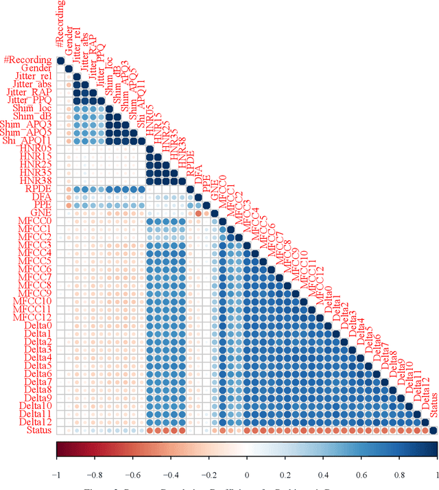 Figure 3 for Diagnosis of Parkinson's Disease Based on Voice Signals Using SHAP and Hard Voting Ensemble Method