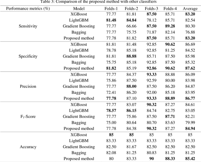 Figure 4 for Diagnosis of Parkinson's Disease Based on Voice Signals Using SHAP and Hard Voting Ensemble Method