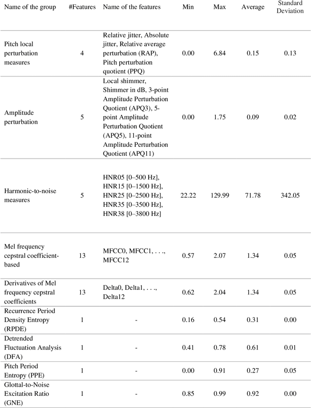 Figure 1 for Diagnosis of Parkinson's Disease Based on Voice Signals Using SHAP and Hard Voting Ensemble Method