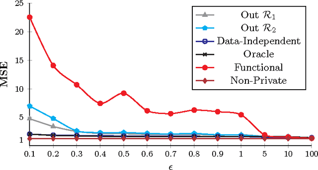 Figure 1 for Revisiting Differentially Private Regression: Lessons From Learning Theory and their Consequences