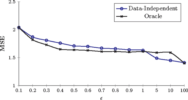 Figure 2 for Revisiting Differentially Private Regression: Lessons From Learning Theory and their Consequences