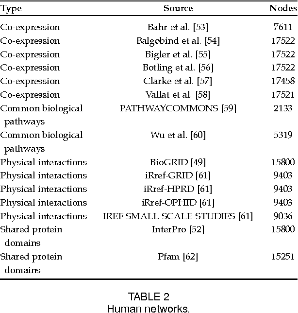 Figure 3 for Multitask Protein Function Prediction Through Task Dissimilarity