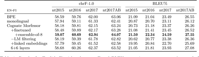 Figure 4 for Cognate-aware morphological segmentation for multilingual neural translation