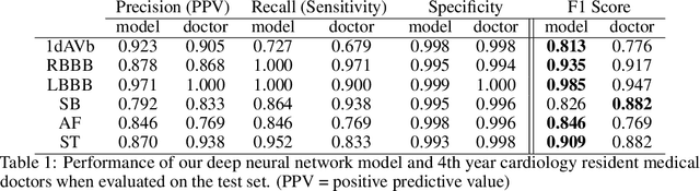 Figure 2 for Automatic Diagnosis of Short-Duration 12-Lead ECG using a Deep Convolutional Network