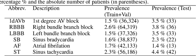 Figure 3 for Automatic Diagnosis of Short-Duration 12-Lead ECG using a Deep Convolutional Network