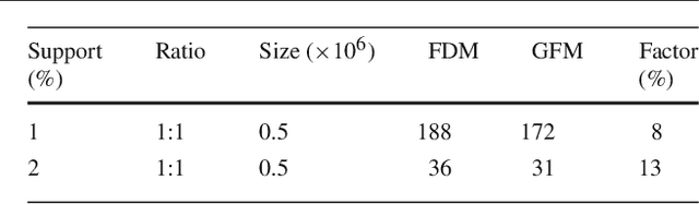 Figure 2 for Performance study of distributed Apriori-like frequent itemsets mining