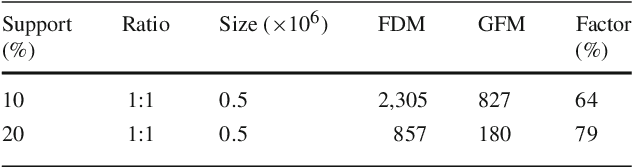 Figure 4 for Performance study of distributed Apriori-like frequent itemsets mining