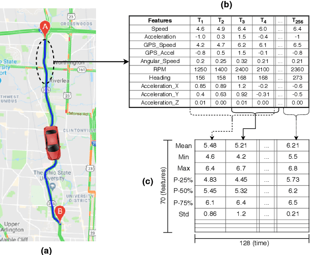 Figure 1 for Driving Style Representation in Convolutional Recurrent Neural Network Model of Driver Identification