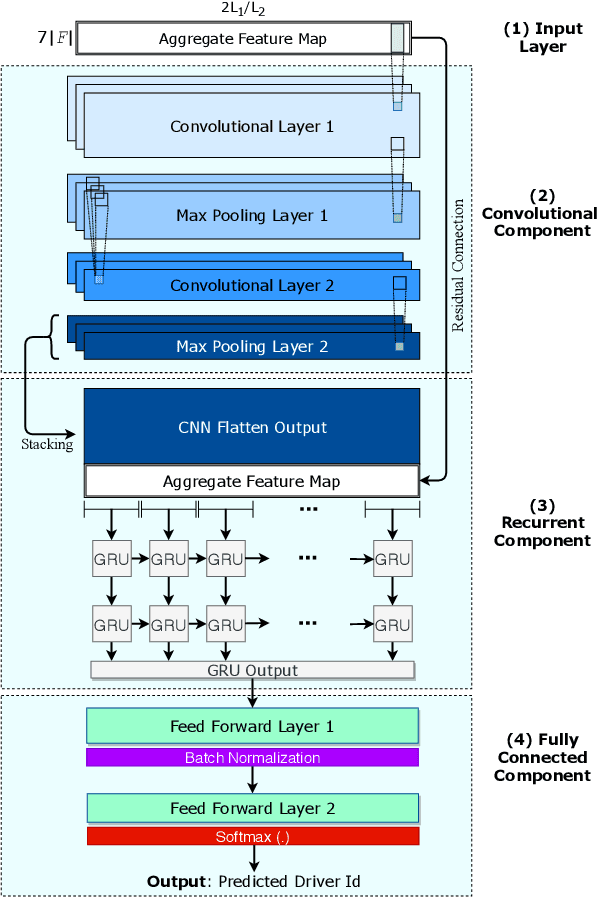Figure 2 for Driving Style Representation in Convolutional Recurrent Neural Network Model of Driver Identification