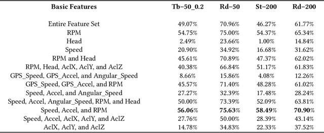 Figure 4 for Driving Style Representation in Convolutional Recurrent Neural Network Model of Driver Identification