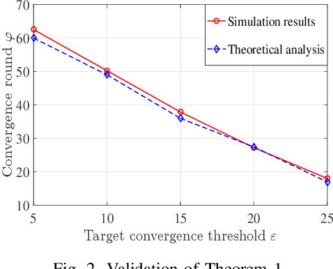 Figure 2 for Federated Learning in the Sky: Joint Power Allocation and Scheduling with UAV Swarms