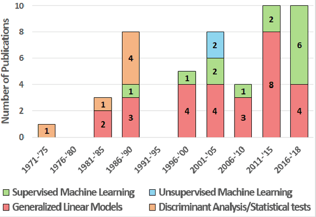 Figure 2 for A Human-Centered Review of the Algorithms used within the U.S. Child Welfare System