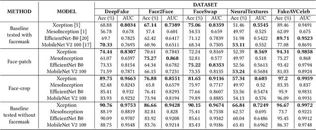 Figure 4 for Deepfake Detection for Facial Images with Facemasks