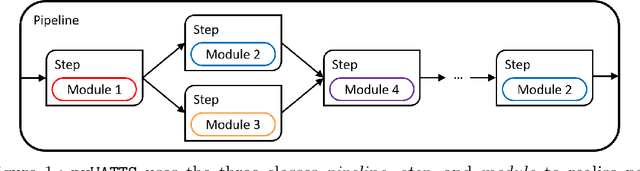 Figure 1 for pyWATTS: Python Workflow Automation Tool for Time Series